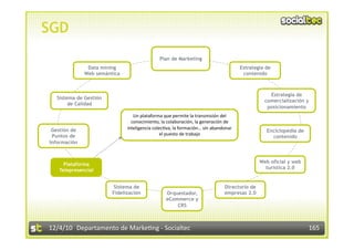 SGD
                                             Plan de Marketing
               Data mining                                                          Estrategia de
              Web semántica                                                          contenido



                                                                                                Estrategia de
  Sistema de Gestión
                                                                                              comercialización y
       de Calidad
                                                                                               posicionamiento
                                 Un plataforma que permite la transmisión del 
                                conocimiento, la colaboración, la generación de 
 Gestión de                   inteligencia colec3va, la formación… sin abandonar 
                                                                                               Enciclopedia de
 Puntos de                                    el puesto de trabajo 
                                                                                                 contenido
Información



     Plataforma                                                                             Web oficial y web
   Telepresencial                                                                             turística 2.0


                         Sistema de                                         Directorio de
                        Fidelización            Orquestador,                empresas 2.0
                                                eCommerce y
                                                    CRS



12/4/10  Departamento de Marke3ng ‐ Socialtec                                                                    165 
 