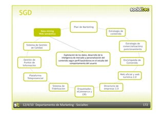 SGD
                                             Plan de Marketing
               Data mining                                                          Estrategia de
              Web semántica                                                          contenido



                                                                                                  Estrategia de
  Sistema de Gestión
                                                                                                comercializacióny
       de Calidad
                                                                                                 posicionamiento

                                    Explotación de los datos, desarrollo de la 
                                 inteligencia de mercado y personalización del 
 Gestión de                   contenido según perﬁl basándonos en el estudio del                    Enciclopedia de
 Puntos de                                comportamiento del usuario                                  Contenido
Información



     Plataforma
        Help Desk                                                                             Web oficial y web
   Telepresencial
        Turístico                                                                               turística 2.0


                         Sistema de                                         Directorio de
                        Fidelización            Orquestador,                empresas 2.0
                                                eCommerce y
                                                    CRS



12/4/10  Departamento de Marke3ng ‐ Socialtec                                                                         172 
 