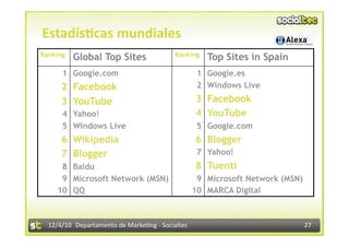 Estadís7cas mundiales 
Ranking                                    Ranking
          Global Top Sites                            Top Sites in Spain
      1 Google.com                                  1 Google.es
      2 Facebook                                    2 Windows Live
      3 YouTube                                    3 Facebook
      4 Yahoo!                                     4 YouTube
      5 Windows Live                                5 Google.com
      6 Wikipedia                                  6 Blogger
      7 Blogger                                     7 Yahoo!
      8 Baidu                                      8 Tuenti
      9 Microsoft Network (MSN)                     9 Microsoft Network (MSN)
     10 QQ                                         10 MARCA Digital



  12/4/10  Departamento de Marke3ng ‐ Socialtec                                 27 
 