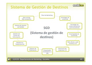 Sistema de Gestión de Destinos
                                        Plan de Marketing
                Data mining                                     Estrategia de
               Web semántica                                     contenido



                                                                                Estrategia de
   Sistema de Gestión
                                                                              comercializacióny
        de Calidad
                                   SGD                                         posicionamiento



  Gestión de              (Sistema de ges7ón de                                 Enciclopedia de
  Puntos de                                                                       Contenido
 Información
                                 des7nos) 
      Plataforma                                                            Web oficial y web
    Telepresencial                                                            turística 2.0


                          Sistema de                        Directorio de
                         Fidelización     Orquestador,      empresas 2.0
                                          eCommerce y
                                              CRS



 12/4/10  Departamento de Marke3ng ‐ Socialtec                                                    43 
 