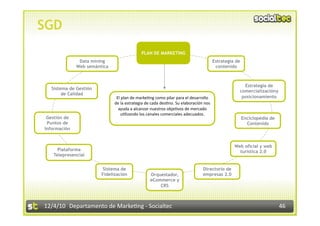 SGD
                                            PLAN DE MARKETING
               Data mining                                                           Estrategia de
              Web semántica                                                           contenido



                                                                                                   Estrategia de
  Sistema de Gestión
                                                                                                 comercializacióny
       de Calidad
                               El plan de marke3ng como pilar para el desarrollo                  posicionamiento
                              de la estrategia de cada des3no. Su elaboración nos 
                                ayuda a alcanzar nuestros obje3vos de mercado 
                                 u3lizando los canales comerciales adecuados. 
 Gestión de                                                                                          Enciclopedia de
 Puntos de                                                                                             Contenido
Información


                                                                                               Web oficial y web
     Plataforma                                                                                  turística 2.0
   Telepresencial


                         Sistema de                                          Directorio de
                        Fidelización             Orquestador,                empresas 2.0
                                                 eCommerce y
                                                     CRS



12/4/10  Departamento de Marke3ng ‐ Socialtec                                                                          46 
 