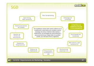 SGD
                                             Plan de Marketing
               Data mining                                                         Estrategia de
              Web semántica                                                         contenido



                                                                                               ESTRATEGIA DE
  Sistema de Gestión
                                                                                             COMERCIALIZACIÓN
       de Calidad
                              Ya no podemos centrar todo nuestro esfuerzo en la              Y POSICIONAMIENTO
                               turoperación y externalizar por completo nuestra 
                                 estrategia de ventas. El des3no debe diseñar e 
                               implementar una estrategia de comercialización y 
 Gestión de                                                                                   Enciclopedia de
                                posicionamiento que integre todos los posibles 
 Puntos de                                                                                      Contenido
                                   canales, por mercado emisor y segmento. 
Información



     Plataforma                                                                             Web oficial y web
   Telepresencial                                                                             turística 2.0


                         Sistema de                                         Directorio de
                        Fidelización            Orquestador,                empresas 2.0
                                                eCommerce y
                                                    CRS



12/4/10  Departamento de Marke3ng ‐ Socialtec                                                                   87 
 