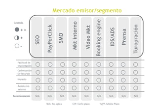 Mercado emisor/segmento




                                                                                  Booking engine
 Leyenda 




                                                       Mkt interno
                           PayPerClick




                                                                                                                          Turopración
                                                                      Video Mkt
 + + 




                                                                                                   IDS/ADS

                                                                                                                 Prensa
                                         SMO
 + 
                   SEO
 ‐ 

   Facilidad de  
   implantación                                                                                        
                                                                                                                          
   Op3mización 
   De recursos                                                                                         
                                                                                                                          
   Impacto 
                                                                                                       
                                                                                                                          
   Ámbito int‐ 
   externo                                                                                             
                                                                                                                          
Recomendación       N/A     N/A           N/A          N/A           N/A             N/A           N/A         N/A 
                                                                                                             C/P            N/A 


                           N/A: No aplica                  C/P: Corto plazo                  M/P: Medio Plazo 
 