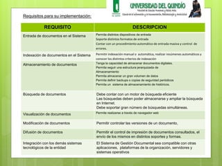 Requisitos para su implementación: 
REQUISITO DESCRIPCION 
Entrada de documentos en el Sistema Permita distintos dispositivos de entrada 
Soporte distintos formatos de entrada 
Contar con un procedimiento automático de entrada masiva y control de 
errores. 
Indexación de documentos en el Sistema Permitir indexación manual o automática, realizar resúmenes automáticos y 
conocer los distintos criterios de indexación 
Almacenamiento de documentos Tenga la capacidad de almacenar documentos digitales. 
Permita seguir una estructura jerarquizada de 
Almacenamiento 
Permita almacenar un gran volumen de datos 
Permita definir backups o copias de seguridad periódicos 
Permita un sistema de almacenamiento de históricos. 
Búsqueda de documentos Debe contar con un motor de búsqueda eficiente 
Las búsquedas deben poder almacenarse y ampliar la búsqueda 
en Internet. 
Debe soportar gran número de búsquedas simultáneas. 
Visualización de documentos Permite realizarse a través de navegador web 
Modificación de documentos Permitir controlar las versiones de un documento, 
Difusión de documentos Permitir el control de impresión de documentos consultados, el 
envío de los mismos en distintos soportes y formas. 
Integración con los demás sistemas 
tecnológicos de la entidad 
El Sistema de Gestión Documental sea compatible con otras 
aplicaciones, plataformas de la organización, servidores y 
sistemas operativos 
 