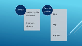 Facilita cambio
de diseño
Incorpora
Objetos
Ventajas
Java
Php
Asp,Net
Tipos de
gestores
 