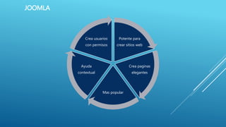 Potente para
crear sitios web
Crea paginas
elegantes
Mas popular
Ayuda
contextual
Crea usuarios
con permisos
JOOMLA
 