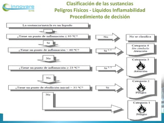 Clasificación de las sustancias
Peligros Físicos - Líquidos Inflamabilidad
Procedimiento de decisión
 