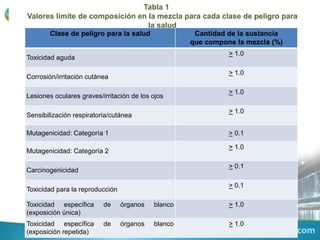 Tabla 1
Valores límite de composición en la mezcla para cada clase de peligro para
la salud
Clase de peligro para la salud Cantidad de la sustancia
que compone la mezcla (%)
Toxicidad aguda
> 1.0
Corrosión/irritación cutánea
> 1.0
Lesiones oculares graves/irritación de los ojos
> 1.0
Sensibilización respiratoria/cutánea
> 1.0
Mutagenicidad: Categoría 1 > 0.1
Mutagenicidad: Categoría 2
> 1.0
Carcinogenicidad
> 0.1
Toxicidad para la reproducción
> 0.1
Toxicidad específica de órganos blanco
(exposición única)
> 1.0
Toxicidad específica de órganos blanco
(exposición repetida)
> 1.0
 