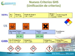 Nuevos Criterios GHS
(Unificación de criterios)
200 – 30025 – 50
GHS
no hay pictograma
Categoría 5
> 2,000 – ≤ 5,000
Atención
Cat. 1
≤ 5
Peligro
Categoría 4
> 300 – ≤ 2,000
Atención
Categoría 2
> 5 – ≤ 50
Peligro
Categoría 3
> 50 – ≤ 300
Peligro
No implementado
en el UE-GHS
No-peligroso
> 2,000
UE
Muy tóxico
≤ 25
Nocivo
> 200 – ≤ 2,000
Tóxico
> 25 – ≤ 200
T+
NFPA Grado riesgo 0
> 2,000
R-4
≤ 5
Riesgo 1
 500 –
 ≤ 2,000
Riesgo 3
> 5 – ≤ 50
Grado de riesgo 2
> 50 – ≤ 500
 