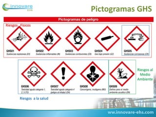 Pictogramas GHS
Riesgos Físicos
Riesgos a la salud
Riesgos al
Medio
Ambiente
 