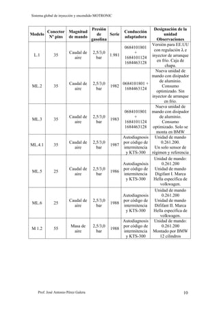 Sistema global de inyección y encendido MOTRONIC


                                     Presión                           Designación de la
       Conector Magnitud                               Conducción
Modelo                                  de    Serie                           unidad
        Nº pins de mando                               adaptadora
                                     gasolina                            Observaciones
                                                                      Versión para EE.UU
                                                       0684101801
                                                                        con regulación λ e
                       Caudal de     2,5/3,0               +
 L.1         35                                1.981                  inyector de arranque
                         aire          bar             1684101124
                                                       1684463128        en frío. Caja de
                                                                              chapa.
                                                                         Nueva unidad de
                                                                      mando con disipador
                                                                           de aluminio.
                       Caudal de     2,5/3,0           0684101801 +
ML.2         35                                1982                         Consumo
                         aire          bar              1684463124
                                                                         optimizado. Sin
                                                                      inyector de arranque
                                                                              en frío.
                                                                         Nueva unidad de
                                                       0684101801     mando con disipador
                       Caudal de     2,5/3,0               +               de aluminio.
ML.3         35                                1983
                         aire          bar             1684101124           Consumo
                                                       1684463128      optimizado. Solo se
                                                                         monta en BMW
                                                    Autodiagnosis       Unidad de mando
                       Caudal de     2,5/3,0        por código de           0.261.200.
ML.4.1       35                                1987
                         aire          bar          intermitencia       Un solo sensor de
                                                     y KTS-300        régimen y referencia
                                                                        Unidad de mando:
                                                    Autodiagnósis           0.261.200
                       Caudal de     2,5/3,0        por código de       Unidad de mando
ML.5         25                                1986
                         aire          bar          intermitencia       Digifant I. Marca
                                                     y KTS-300         Hella específica de
                                                                           volkwagen.
                                                                        Unidad de mando
                                                    Autodiagnosis           0.261.200
                       Caudal de     2,5/3,0        por código de       Unidad de mando
ML.6         25                                1988
                         aire          bar          intermitencia       Dififant II. Marca
                                                     y KTS-300         Hella específica de
                                                                           volkwagen.
                                                    Autodiagnosis       Unidad de mando:
                        Masa de      2,5/3,0        por código de           0.261.200
M 1.2        55                                1988
                         aire          bar          intermitencia      Montado por BMW
                                                     y KTS-300             12 cilindros




   Prof. José Antonio Pérez Galera                                                     10
 