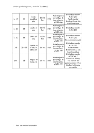 Sistema global de inyección y encendido MOTRONIC




                                                                    Unidad de mando:
                                                    Autodiagnosis
                         Masa o                                          0.261.200
                                     2,5/3,0        por código de
M 1.7         88        caudal de              1990                    Puede montar
                                       bar          intermitencia
                           aire                                     distribución de alta
                                                     y KTS-300
                                                                      tensión estática
                                                    Autodiagnosis
                       Caudal de     2,5/3,0        por código de Unidad de mando:
M 2.1         55                               1987
                         aire          bar          intermitencia        0.261.200
                                                     y KTS-300
                                                    Autodiagnosis
                                                                   Unidad de mando:
                        Masa de      2,5/3,0        por código de
M 2.3         55                               1988                      0.261.200
                         aire          bar          intermitencia
                                                                  Inyección secuencial
                                                     y KTS-300
                                                                   Unidad de mando:
                                                    Autodiagnosis
                       Presión en                                        0.261.200
                                                    por código de
 MP        25 ó 35     el tubo de    3.0 bar   1990                    Puede montar
                                                    intermitencia
                       admisión                                    distribución de alta
                                                     y KTS-300
                                                                      tensión estática
                                                                   Unidad de mando:
                                                                        0.261.200.2
                                                    Autodiagnosis
                                                                    Unidad de mando
                       Angulo de                    por código de
 MA           35                     1.0 bar   1990                    con entrada de
                       mariposa                     intermitencia
                                                                  generador may. Paso
                                                     y KTS-300
                                                                    final en bobina de
                                                                         encendido.




11 Prof. José Antonio Pérez Galera
 