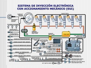 SISTEMA DE INYECCIÓN ELECTRÓNICA
CON ACCIONAMIENTO MECÁNICO (EUI)
 