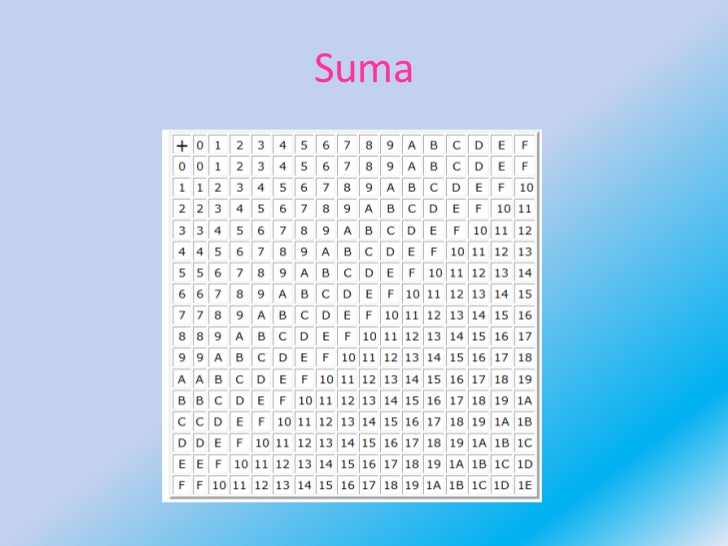 Sistema Hexadecimal