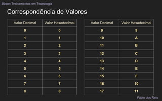 Correspondência de Valores
Valor Decimal Valor Hexadecimal
0 0
1 1
2 2
3 3
4 4
5 5
6 6
7 7
8 8
Valor Decimal Valor Hexadecimal
9 9
10 A
11 B
12 C
13 D
14 E
15 F
16 10
17 11
Bóson Treinamentos em Tecnologia
Fábio dos Reis
 