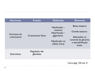 Hormona Função Disfunção Sintomas
Hormona do
crescimento
Crescimento físico
Hipofunção –
nanismo
Hiperfunção –
gigantismo
 
Hipofunção no
adulto (rara)
Baixa estatura
 
Grande estatura
 
Alterações no
controle da glicemia
e descalcificação
óssea.
Estimulinas
Regulação das
glândulas
Livro pág. 122 act. 4
 