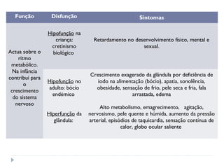 Função Disfunção Sintomas
Actua sobre o
ritmo
metabólico.
Na infância
contribui para
o
crescimento
do sistema
nervoso
Hipofunção na
criança:
cretinismo
biológico
Retardamento no desenvolvimento físico, mental e
sexual.
Hipofunção no
adulto: bócio
endémico 
Hiperfunção da
glândula:
Crescimento exagerado da glândula por deficiência de
iodo na alimentação (bócio), apatia, sonolência,
obesidade, sensação de frio, pele seca e fria, fala
arrastada, edema
Alto metabolismo, emagrecimento,   agitação,
nervosismo, pele quente e húmida, aumento da pressão
arterial, episódios de taquicardia, sensação contínua de
calor, globo ocular saliente
 