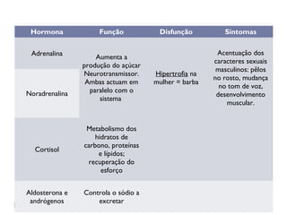 Hormona Função Disfunção Sintomas
Adrenalina
Aumenta a
produção do açúcar
Neurotransmissor.
Ambas actuam em
paralelo com o
sistema
Hipertrofia na
mulher = barba
Acentuação dos
caracteres sexuais
masculinos: pêlos
no rosto, mudança
no tom de voz,
desenvolvimento
muscular.
Noradrenalina
Cortisol
Metabolismo dos
hidratos de
carbono, proteínas
e lípidos;
recuperação do
esforço
Aldosterona e
andrógenos
Controla o sódio a
excretar
 