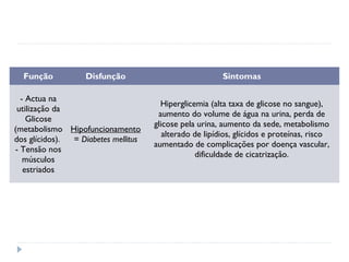 Função Disfunção Sintomas
- Actua na
utilização da
Glicose
(metabolismo
dos glícidos).
- Tensão nos
músculos
estriados
Hipofuncionamento
= Diabetes mellitus
Hiperglicemia (alta taxa de glicose no sangue),
aumento do volume de água na urina, perda de
glicose pela urina, aumento da sede, metabolismo
alterado de lipídios, glícidos e proteínas, risco
aumentado de complicações por doença vascular,
dificuldade de cicatrização.
 