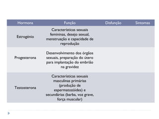 Hormona Função Disfunção Sintomas
Estrogénio
Características sexuais
femininas, desejo sexual,
menstruação e capacidade de
reprodução
Progesterona
Desenvolvimento dos órgãos
sexuais, preparação do útero
para implantação do embrião
na gravidez
Testosterona
Características sexuais
masculinas primárias
(produção de
espermatozóides) e
secundárias (barba, voz grave,
força muscular)
 