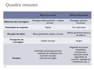 Sistema nervosoSistema nervoso Sistema HormonalSistema Hormonal
Natureza das mensagens
Mensagens electroquímicas – impulso
nervoso
Mensagens químicas-
hormonas
Velocidade de resposta Rápida Por vezes lenta
Duração do efeito Efeitos geralmente rápidos e breves
Efeitos geralmente lentos e
duradoiros
Transporte da
mensagem
Células nervosas Sangue
Funções
Actividade mental (pensamento,
resolução de problemas, etc)
Controlo muscular
Controlo de orgãos
Regulação de funções
metabólicas
(crescimento,
maturação sexual,
degradação de
açúcares, regulação de
temperatura, etc...)
Quadro resumo
 