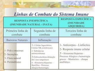 Linhas de Combate do Sistema Imune RESPOSTA INESPECÍFICA (IMUNIDADE NATURAL - INATA) RESPOSTA ESPECÍFICA (IMUNIDADE ADQUIRIDA) Primeira linha de combate Segunda linha de combate Terceira linha de combate Barreiras Naturais Inflamação 1- Anticorpos - Linfócitos 2- Resposta imune celular 3 -  Histamina/Heparina – Processo Alérgico e hemorragia graves – Mastócitos – choque anafilático. 1- Pele e mucosas 2- Secreções 3- Flora natural 4- Peristaltismo 1-  Células fagocitárias; Células NK (citotóxicas) 2- Substâncias antimicrobianas 3- Febrícula/dores/dilatação dos vaso sanguíneos 4 – Histamina/Heparina – Basófilos - Processo alérgico/hemorragia. 