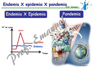 Endemia X epidemia X pandemia
Endemia X Epidemia
Epidemia
Endemia
Surto
Nº de casos
Tempo
Pandemia
Prof. Emanuel
 