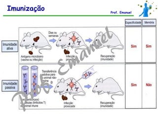 Imunização Prof. Emanuel
 