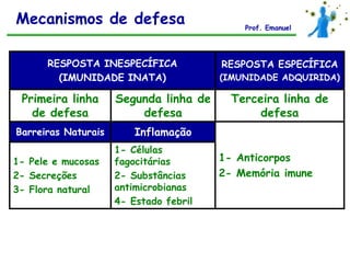 Mecanismos de defesa                        Prof. Emanuel




      RESPOSTA INESPECÍFICA             RESPOSTA ESPECÍFICA
        (IMUNIDADE INATA)               (IMUNIDADE ADQUIRIDA)

 Primeira linha      Segunda linha de     Terceira linha de
   de defesa             defesa                defesa
Barreiras Naturais       Inflamação
                     1- Células
1- Pele e mucosas    fagocitárias       1- Anticorpos
2- Secreções         2- Substâncias     2- Memória imune
3- Flora natural     antimicrobianas
                     4- Estado febril
 