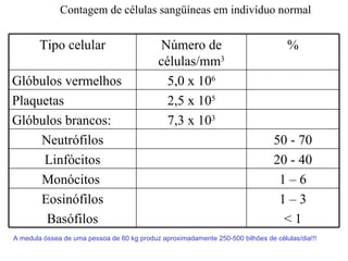 Contagem de células sangüíneas em indivíduo normal


        Tipo celular                        Número de                               %
                                            células/mm3
Glóbulos vermelhos                            5,0 x 106
Plaquetas                                     2,5 x 105
Glóbulos brancos:                             7,3 x 103
     Neutrófilos                                                                50 - 70
     Linfócitos                                                                 20 - 40
     Monócitos                                                                   1–6
     Eosinófilos                                                                 1–3
      Basófilos                                                                   <1
A medula óssea de uma pessoa de 60 kg produz aproximadamente 250-500 bilhões de células/dia!!!
 