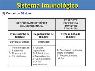 3) Conceitos Básicos
Sistema ImunológicoSistema Imunológico
 