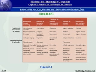 2.10 © 2003 by Prentice Hall
Tipos de SPT
Figura 2-4
Sistemas de Informação GerencialSistemas de Informação Gerencial
Capítulo 2 Sistemas de Informação na EmpresaCapítulo 2 Sistemas de Informação na Empresa
PRINCIPAIS APLICAÇÕES DE SISTEMAS NAS ORGANIZAÇÕES
 
