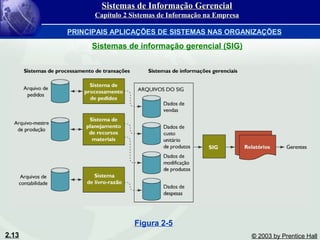 2.13 © 2003 by Prentice Hall
Figura 2-5
Sistemas de informação gerencial (SIG)
Sistemas de Informação GerencialSistemas de Informação Gerencial
Capítulo 2 Sistemas de Informação na EmpresaCapítulo 2 Sistemas de Informação na Empresa
PRINCIPAIS APLICAÇÕES DE SISTEMAS NAS ORGANIZAÇÕES
 
