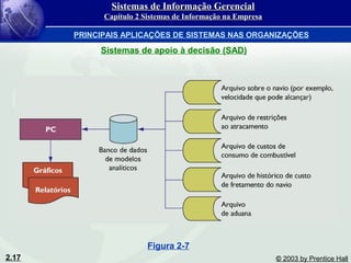 2.17 © 2003 by Prentice Hall
Figura 2-7
Sistemas de Informação GerencialSistemas de Informação Gerencial
Capítulo 2 Sistemas de Informação na EmpresaCapítulo 2 Sistemas de Informação na Empresa
PRINCIPAIS APLICAÇÕES DE SISTEMAS NAS ORGANIZAÇÕES
Sistemas de apoio à decisão (SAD)
 
