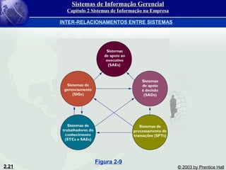 2.21 © 2003 by Prentice Hall
INTER-RELACIONAMENTOS ENTRE SISTEMAS
Figura 2-9
Sistemas de Informação GerencialSistemas de Informação Gerencial
Capítulo 2 Sistemas de Informação na EmpresaCapítulo 2 Sistemas de Informação na Empresa
 