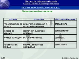 2.23 © 2003 by Prentice Hall
SISTEMA DESCRIÇÃO NÍVEL ORGANIZACIONAL
OPERACIONAL
CONHECIMENTO
ANÁLISE DE PREÇOS DETERMINAR PREÇOS GERENCIAL
ESTRATÉGICO
PROCESSAMENTO DE
PEDIDOS
REGISTRAR, PROCESSAR E
ACOMPANHAR PEDIDOS
ANÁLISE DE
MERCADO
TENDÊNCIAS DE
VENDAS
PREPARAR PREVISÕES
QUINQÜENAIS
IDENTIFICAR CLIENTES E
MERCADOS
Sistemas de vendas e marketing
Sistemas de Informação GerencialSistemas de Informação Gerencial
Capítulo 2 Sistemas de Informação na EmpresaCapítulo 2 Sistemas de Informação na Empresa
SISTEMAS NUMA PERSPECTIVA FUNCIONAL
 