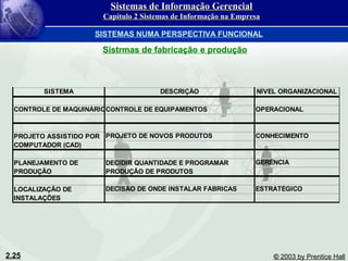 2.25 © 2003 by Prentice Hall
SISTEMA DESCRIÇÃO NÍVEL ORGANIZACIONAL
CONTROLE DE MAQUINÁRIOCONTROLE DE EQUIPAMENTOS OPERACIONAL
PROJETO DE NOVOS PRODUTOS CONHECIMENTO
GERÊNCIA
DECISÃO DE ONDE INSTALAR FÁBRICAS ESTRATÉGICO
PROJETO ASSISTIDO POR
COMPUTADOR (CAD)
PLANEJAMENTO DE
PRODUÇÃO
DECIDIR QUANTIDADE E PROGRAMAR
PRODUÇÃO DE PRODUTOS
LOCALIZAÇÃO DE
INSTALAÇÕES
Sistrmas de fabricação e produção
Sistemas de Informação GerencialSistemas de Informação Gerencial
Capítulo 2 Sistemas de Informação na EmpresaCapítulo 2 Sistemas de Informação na Empresa
SISTEMAS NUMA PERSPECTIVA FUNCIONAL
 