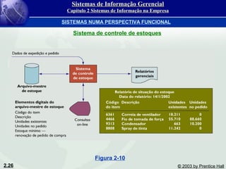2.26 © 2003 by Prentice Hall
Sistema de controle de estoques
Figura 2-10
Sistemas de Informação GerencialSistemas de Informação Gerencial
Capítulo 2 Sistemas de Informação na EmpresaCapítulo 2 Sistemas de Informação na Empresa
SISTEMAS NUMA PERSPECTIVA FUNCIONAL
 