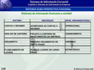 2.28 © 2003 by Prentice Hall
SISTEMA DESCRIÇÃO NÍVEL ORGANIZACIONAL
CONTAS A RECEBER OPERACIONAL
ANÁLISE DE CARTEIRA CONHECIMENTO
ORÇAMENTO GERÊNCIA
ESTRATÉGICO
ACOMPANHA AS CONTAS A
RECEBER
PROJETA A CARTEIRA DE
INVESTIMENTOS DA EMPRESA
PREPARA ORÇAMENTOS DE
CURTO PRAZO
PLANEJAMENTO DE
LUCROS
PLANEJA LUCROS DE LONGO
PRAZO
Sistemas de Informação GerencialSistemas de Informação Gerencial
Capítulo 2 Sistemas de Informação na EmpresaCapítulo 2 Sistemas de Informação na Empresa
SISTEMAS NUMA PERSPECTIVA FUNCIONAL
Sistemas de informação financeira e contábil
 