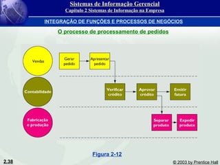2.38 © 2003 by Prentice Hall
Figura 2-12
O processo de processamento de pedidos
Sistemas de Informação GerencialSistemas de Informação Gerencial
Capítulo 2 Sistemas de Informação na EmpresaCapítulo 2 Sistemas de Informação na Empresa
INTEGRAÇÃO DE FUNÇÕES E PROCESSOS DE NEGÓCIOS
 