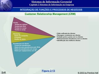 2.41 © 2003 by Prentice Hall
Customer Relationship Management (CRM)
Figura 2-13
Sistemas de Informação GerencialSistemas de Informação Gerencial
Capítulo 2 Sistemas de Informação na EmpresaCapítulo 2 Sistemas de Informação na Empresa
INTEGRAÇÃO DE FUNÇÕES E PROCESSOS DE NEGÓCIOS
 