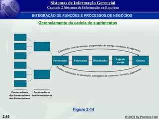 2.45 © 2003 by Prentice Hall
Figure 2-14
Sistemas de Informação GerencialSistemas de Informação Gerencial
Capítulo 2 Sistemas de Informação na EmpresaCapítulo 2 Sistemas de Informação na Empresa
INTEGRAÇÃO DE FUNÇÕES E PROCESSOS DE NEGÓCIOS
Gerenciamento da cadeia de suprimentos
 