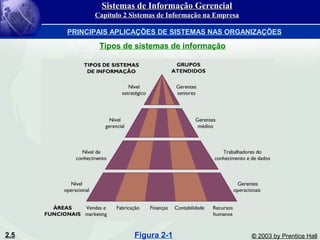 2.5 © 2003 by Prentice Hall
Tipos de sistemas de informação
Figura 2-1
PRINCIPAIS APLICAÇÕES DE SISTEMAS NAS ORGANIZAÇÕES
Sistemas de Informação GerencialSistemas de Informação Gerencial
Capítulo 2 Sistemas de Informação na EmpresaCapítulo 2 Sistemas de Informação na Empresa
 