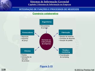 2.50 © 2003 by Prentice Hall
Figura 2-15
Comércio colaborativo
Sistemas de Informação GerencialSistemas de Informação Gerencial
Capítulo 2 Sistemas de Informação na EmpresaCapítulo 2 Sistemas de Informação na Empresa
INTEGRAÇÃO DE FUNÇÕES E PROCESSOS DE NEGÓCIOS
 