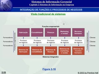 2.53 © 2003 by Prentice Hall
Figura 2-16
Sistemas de Informação GerencialSistemas de Informação Gerencial
Capítulo 2 Sistemas de Informação na EmpresaCapítulo 2 Sistemas de Informação na Empresa
INTEGRAÇÃO DE FUNÇÕES E PROCESSOS DE NEGÓCIOS
Visão tradicional de sistemas
 