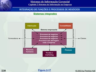 2.54 © 2003 by Prentice HallFigura 2-17
Sistemas integrados
Sistemas de Informação GerencialSistemas de Informação Gerencial
Capítulo 2 Sistemas de Informação na EmpresaCapítulo 2 Sistemas de Informação na Empresa
INTEGRAÇÃO DE FUNÇÕES E PROCESSOS DE NEGÓCIOS
 