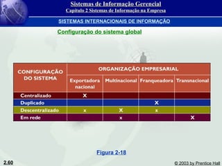 2.60 © 2003 by Prentice Hall
Configuração do sistema global
Figura 2-18
Sistemas de Informação GerencialSistemas de Informação Gerencial
Capítulo 2 Sistemas de Informação na EmpresaCapítulo 2 Sistemas de Informação na Empresa
SISTEMAS INTERNACIONAIS DE INFORMAÇÃO
 