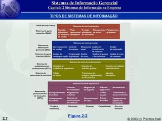 2.7 © 2003 by Prentice Hall
TIPOS DE SISTEMAS DE INFORMAÇÃO
Figura 2-2
Sistemas de Informação GerencialSistemas de Informação Gerencial
Capítulo 2 Sistemas de Informação na EmpresaCapítulo 2 Sistemas de Informação na Empresa
 