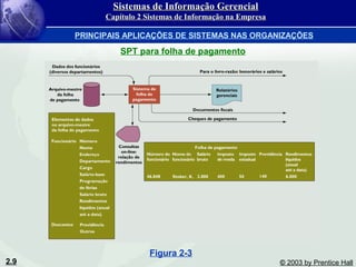 2.9 © 2003 by Prentice Hall
SPT para folha de pagamento
Figura 2-3
Sistemas de Informação GerencialSistemas de Informação Gerencial
Capítulo 2 Sistemas de Informação na EmpresaCapítulo 2 Sistemas de Informação na Empresa
PRINCIPAIS APLICAÇÕES DE SISTEMAS NAS ORGANIZAÇÕES
 