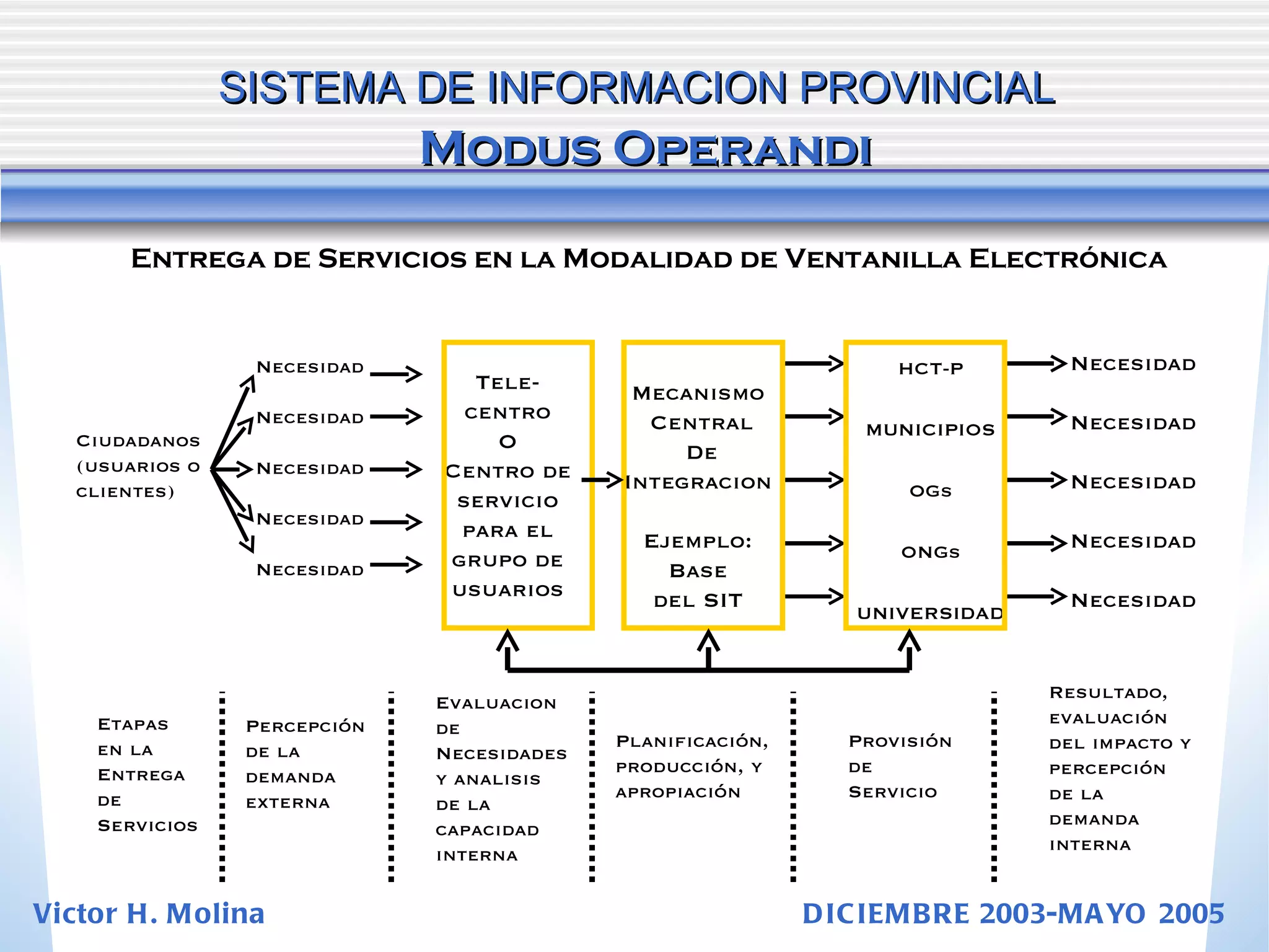 SISTEMA DE INFORMACION PROVINCIAL   Modus Operandi Ciudadanos  (usuarios o  clientes) Necesidad Necesidad Necesidad Necesidad Necesidad Necesidad Necesidad Necesidad Necesidad Necesidad Tele-centro O Centro de servicio para el grupo de usuarios Mecanismo Central De Integracion Ejemplo: Base  del SIT HCT-P MUNICIPIOS OGs ONGs UNIVERSIDAD Entrega de Servicios en la Modalidad de Ventanilla Electrónica Percepción de la demanda externa Evaluacion de Necesidades y analisis  de la capacidad interna Planificación, producción, y apropiación Provisión  de  Servicio Resultado, evaluación del impacto y percepción de la demanda interna Etapas  en la Entrega  de  Servicios Victor H. Molina  DICIEMBRE 2003-MAYO 2005 